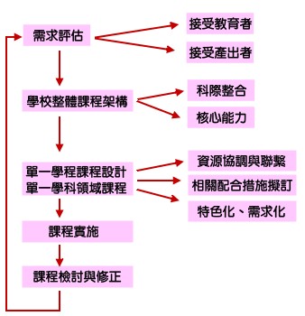課程發展模式圖示 課程發展模式圖示