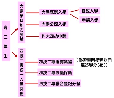 學生升學管道圖示 學生升學管道圖示