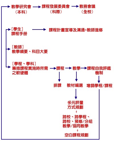課程發展與教學實施相關措施圖示 課程發展與教學實施相關措施圖示